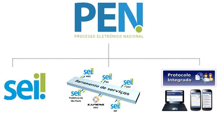 Infográfico do Processo Eletrônico Nacional (PEN)