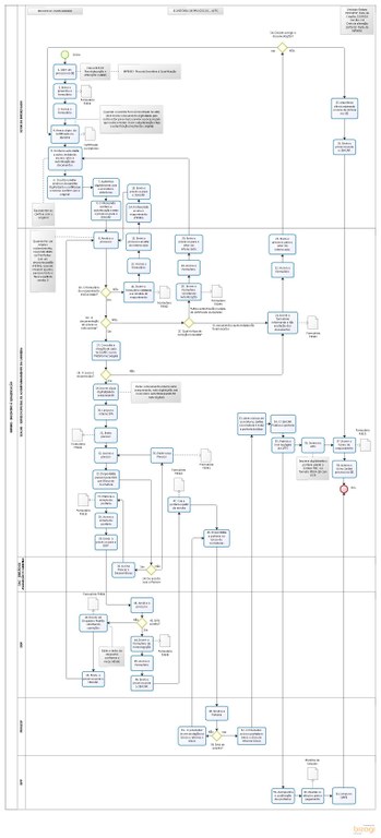 Mapa do Processo MP0083: Incentivo à Qualificação