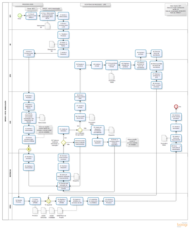 Mapa do Processo MP0211 - PDTIC: Formação da Equipe